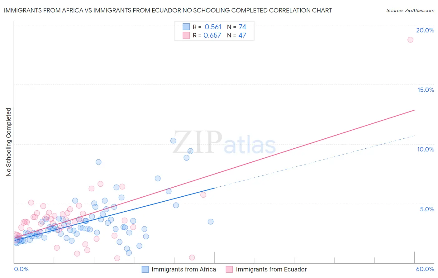 Immigrants from Africa vs Immigrants from Ecuador No Schooling Completed