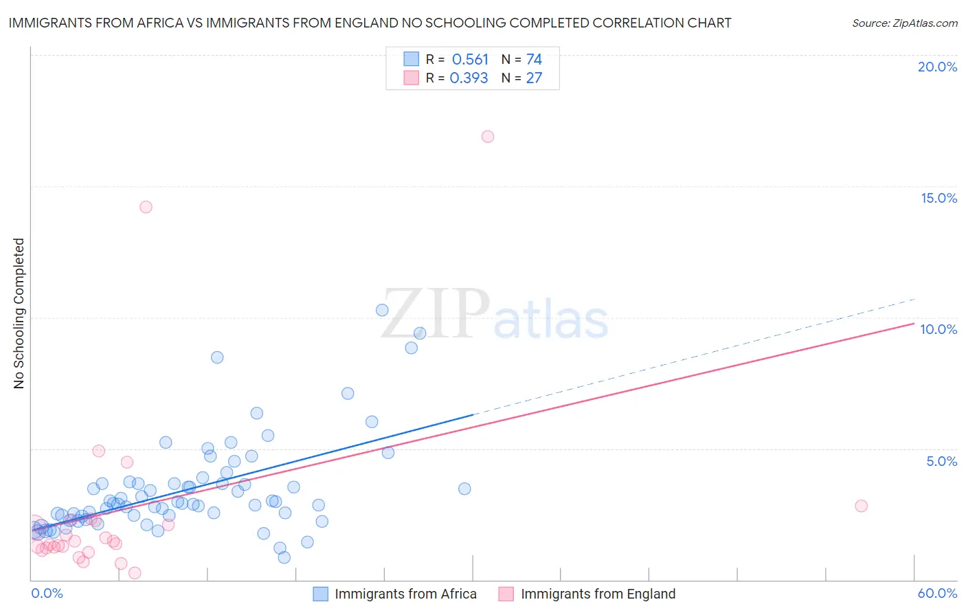 Immigrants from Africa vs Immigrants from England No Schooling Completed