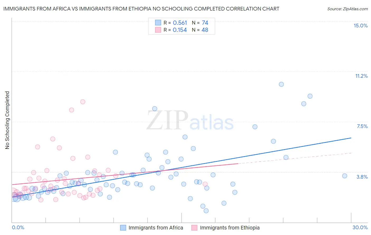 Immigrants from Africa vs Immigrants from Ethiopia No Schooling Completed