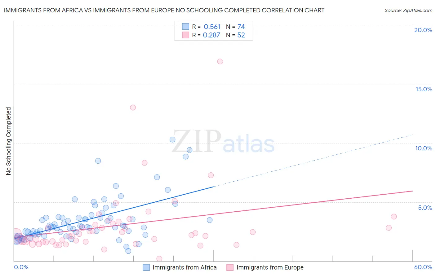 Immigrants from Africa vs Immigrants from Europe No Schooling Completed