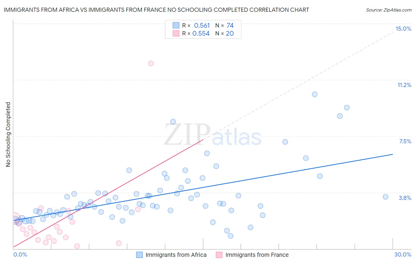 Immigrants from Africa vs Immigrants from France No Schooling Completed