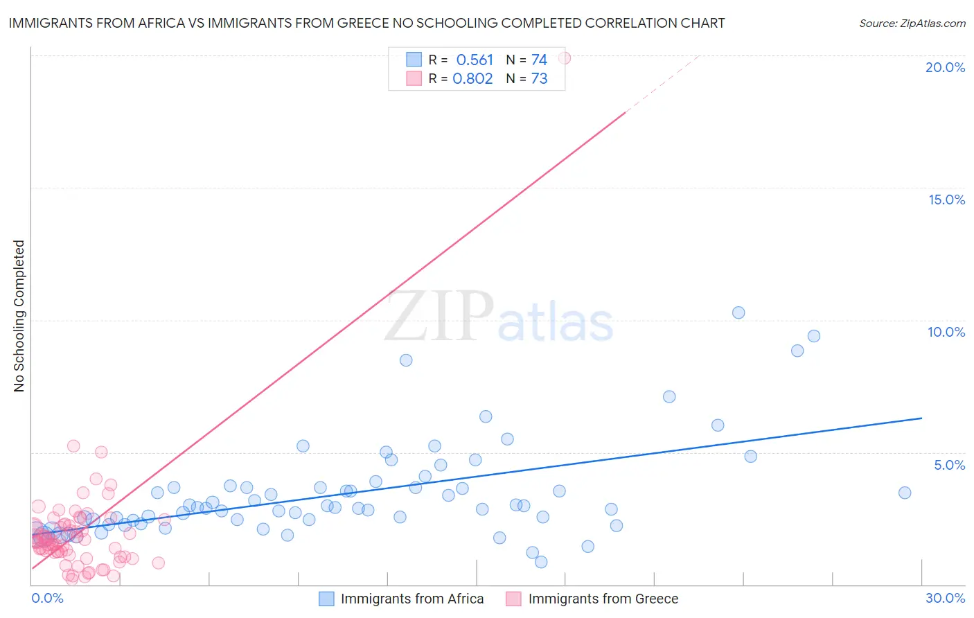 Immigrants from Africa vs Immigrants from Greece No Schooling Completed