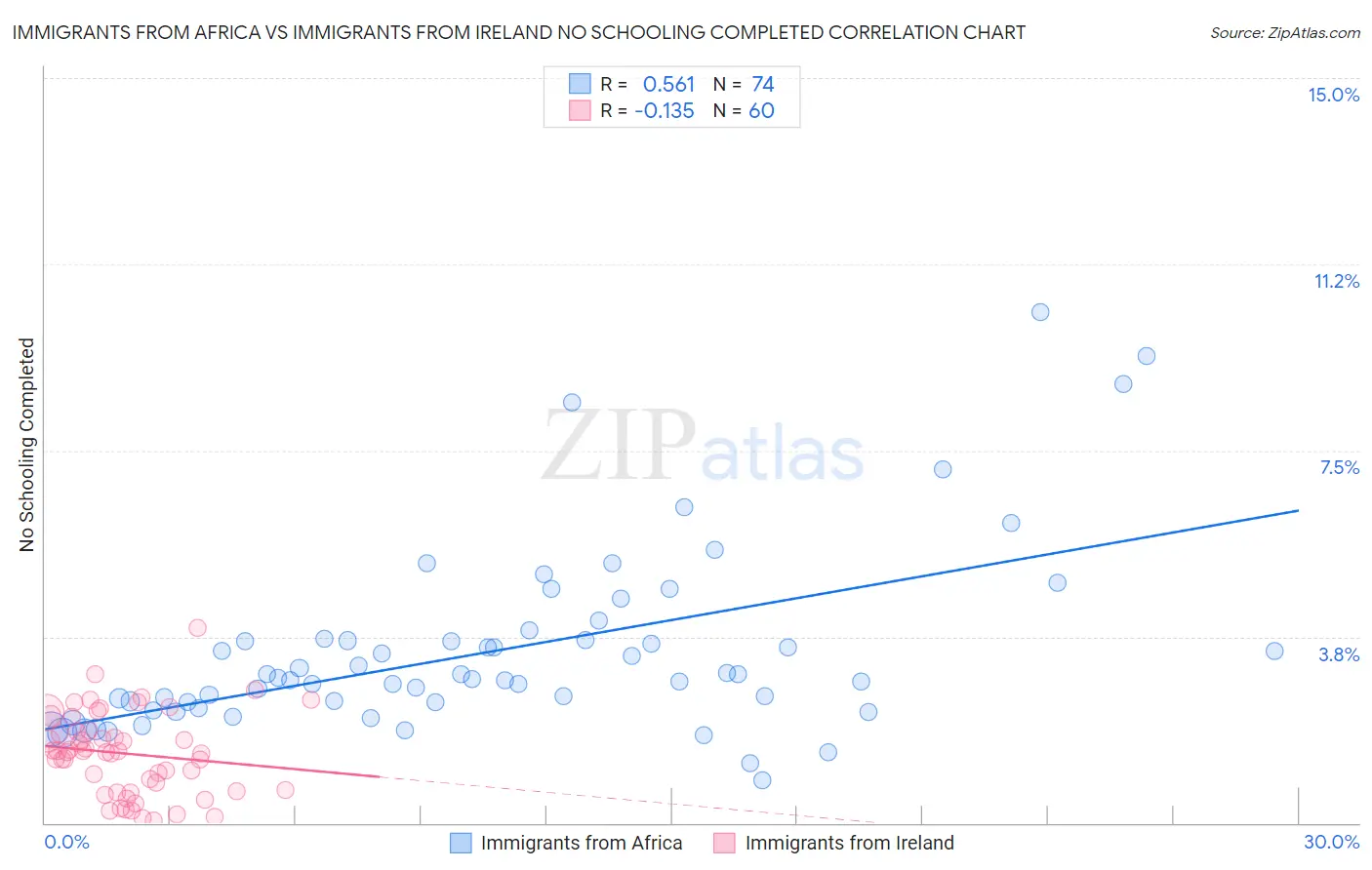 Immigrants from Africa vs Immigrants from Ireland No Schooling Completed