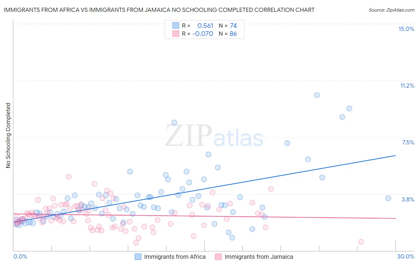 Immigrants from Africa vs Immigrants from Jamaica No Schooling Completed