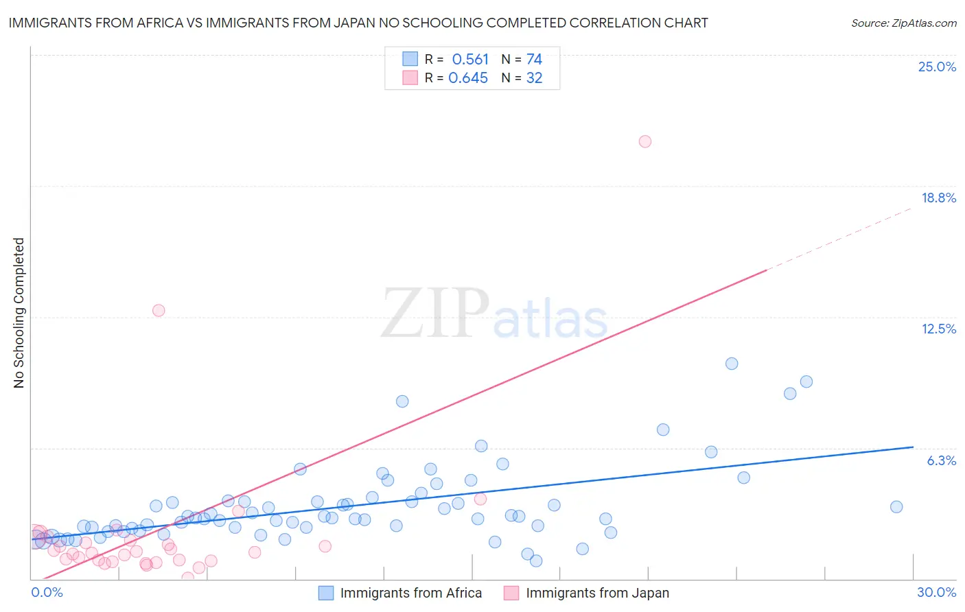 Immigrants from Africa vs Immigrants from Japan No Schooling Completed