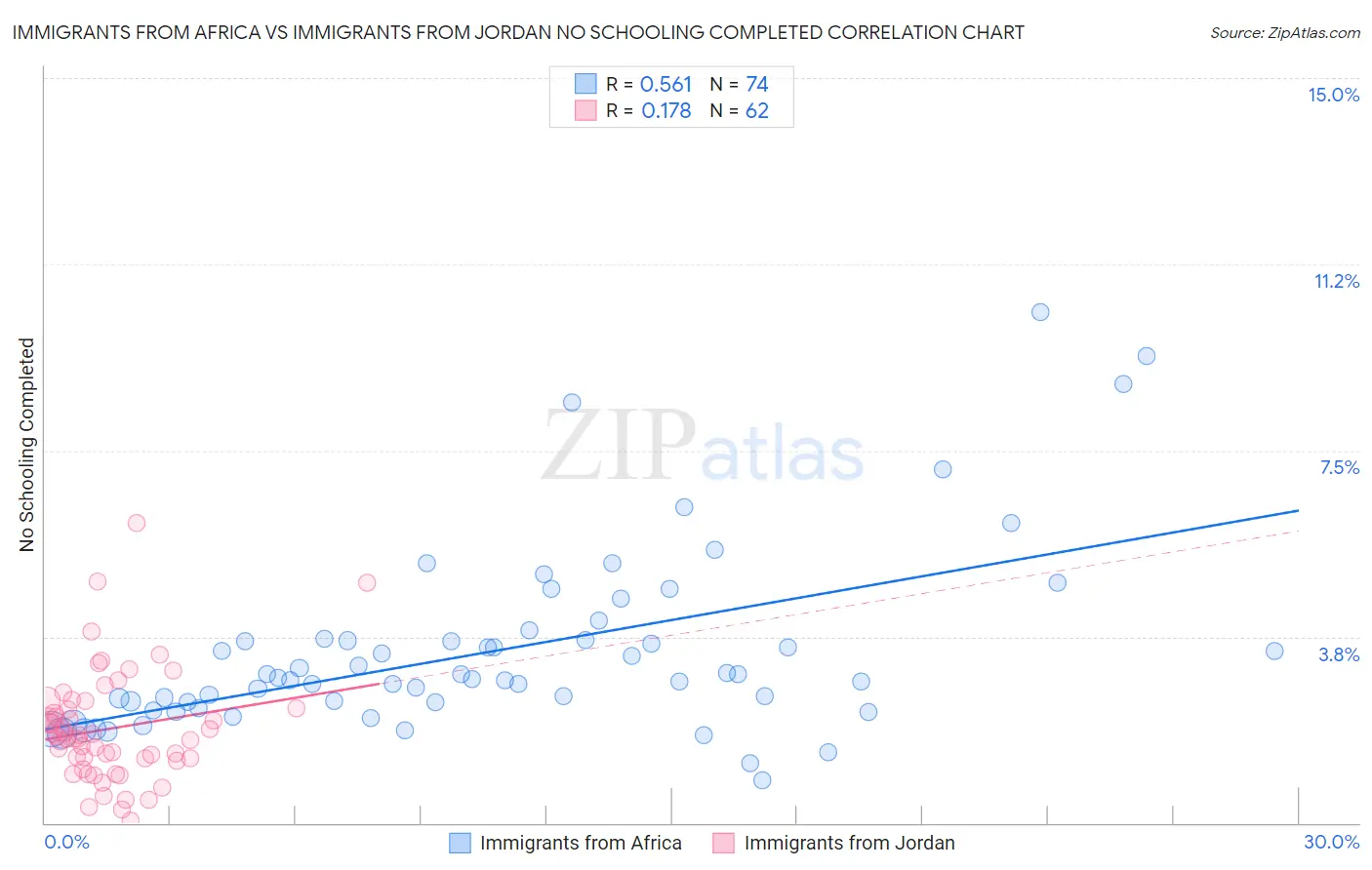 Immigrants from Africa vs Immigrants from Jordan No Schooling Completed