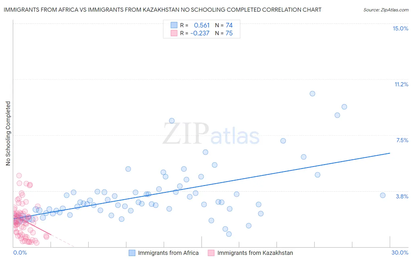 Immigrants from Africa vs Immigrants from Kazakhstan No Schooling Completed