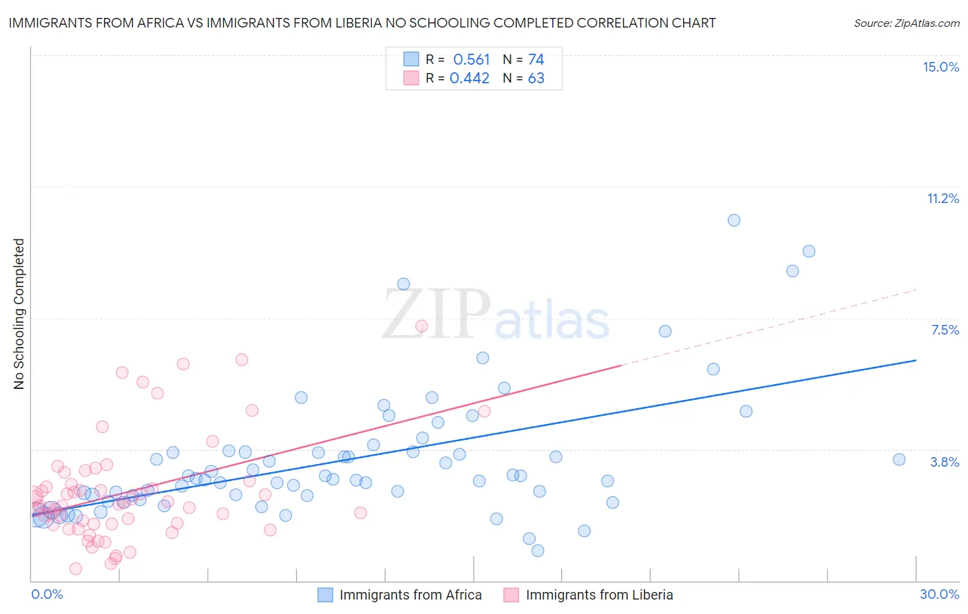 Immigrants from Africa vs Immigrants from Liberia No Schooling Completed