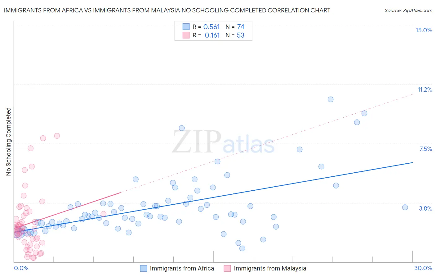 Immigrants from Africa vs Immigrants from Malaysia No Schooling Completed