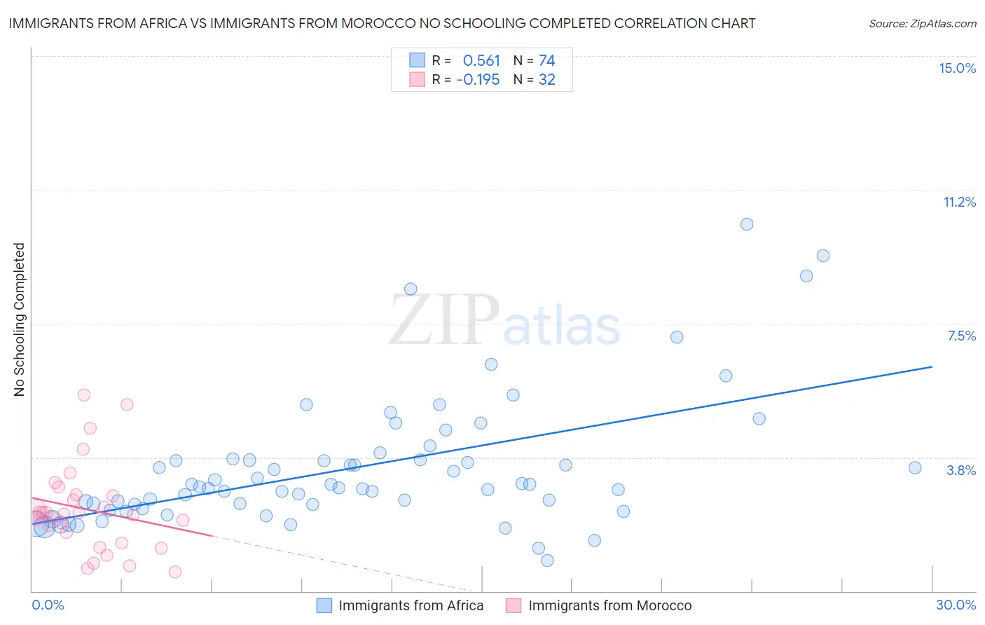 Immigrants from Africa vs Immigrants from Morocco No Schooling Completed