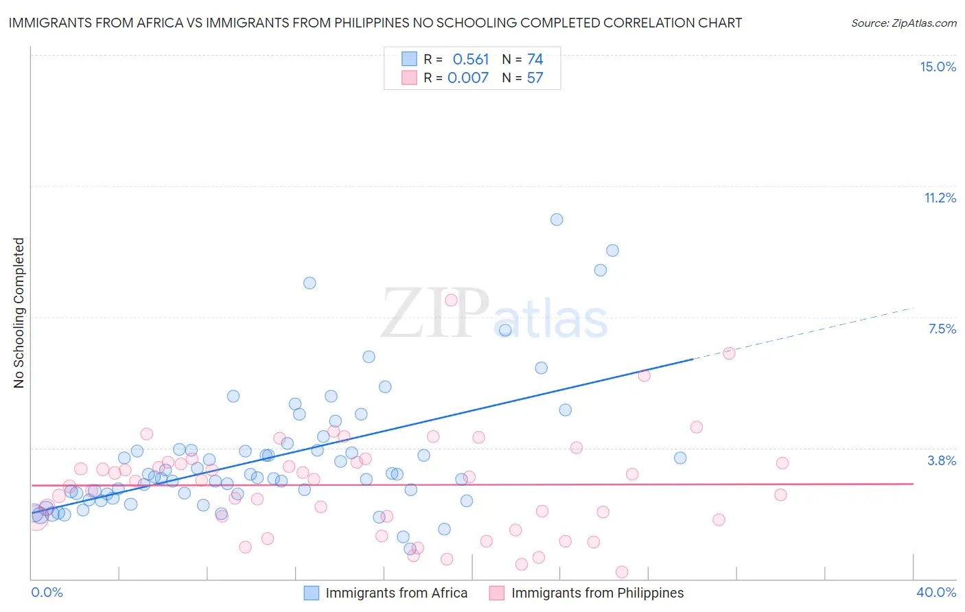 Immigrants from Africa vs Immigrants from Philippines No Schooling Completed