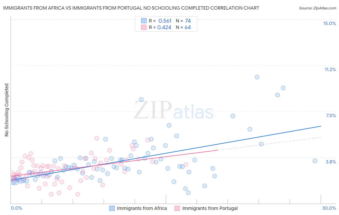 Immigrants from Africa vs Immigrants from Portugal No Schooling Completed