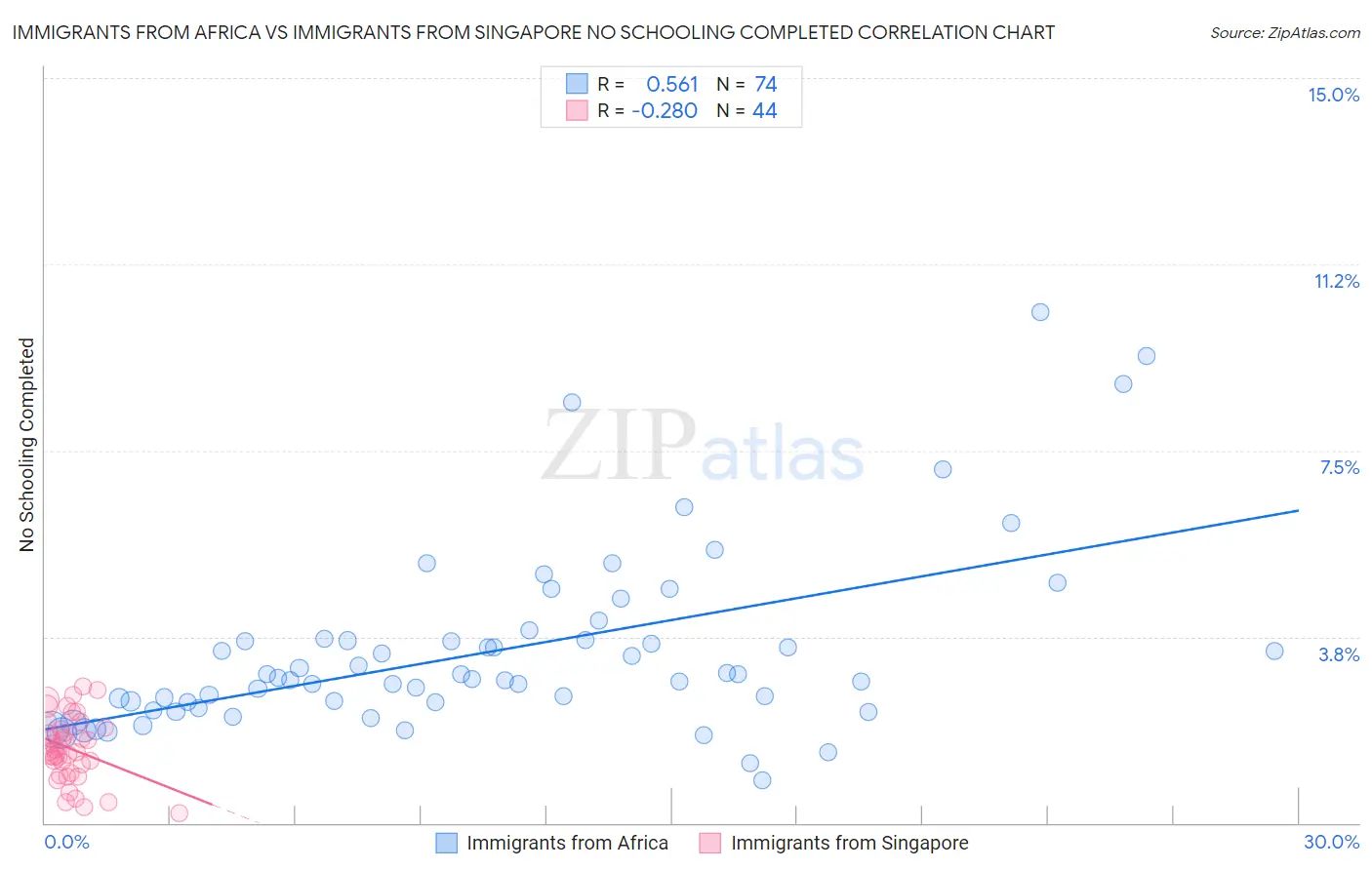 Immigrants from Africa vs Immigrants from Singapore No Schooling Completed