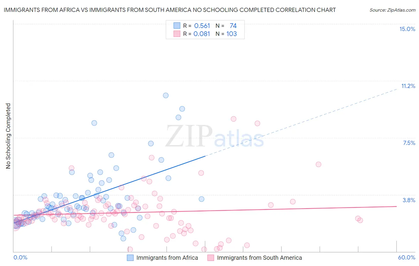 Immigrants from Africa vs Immigrants from South America No Schooling Completed