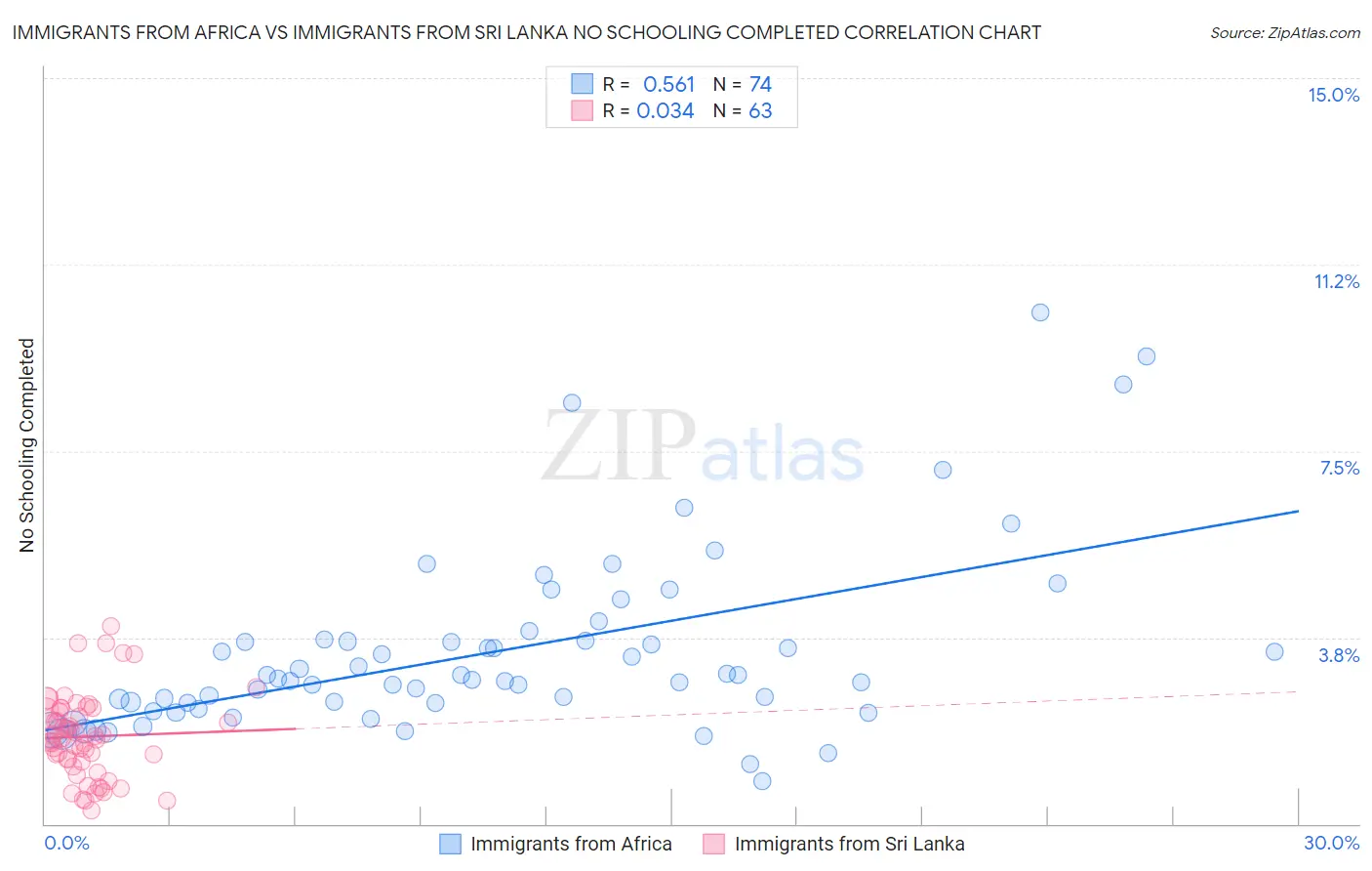 Immigrants from Africa vs Immigrants from Sri Lanka No Schooling Completed