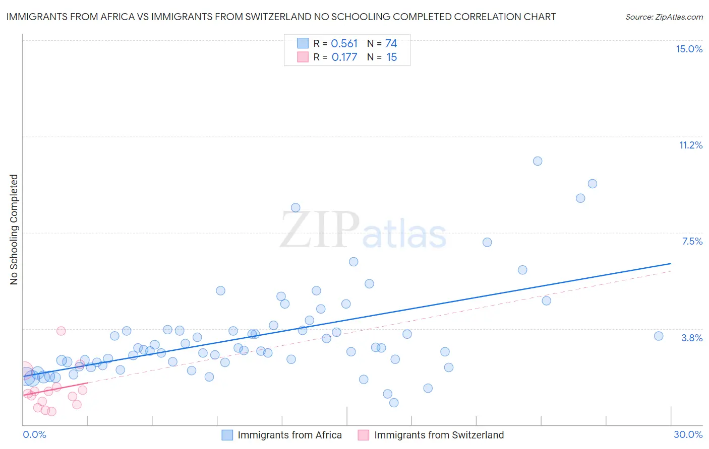 Immigrants from Africa vs Immigrants from Switzerland No Schooling Completed