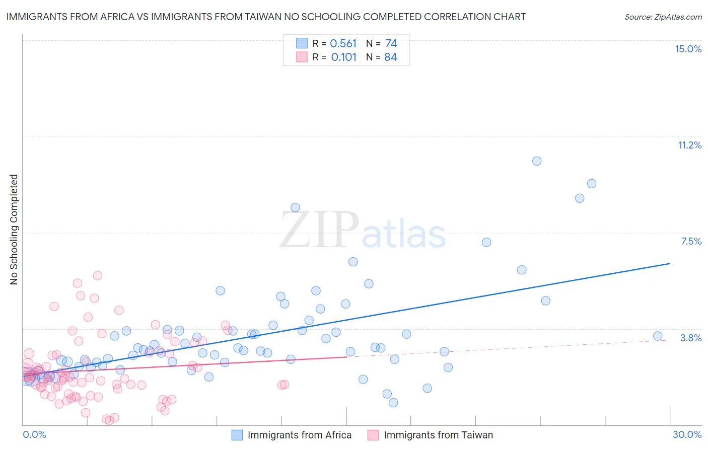 Immigrants from Africa vs Immigrants from Taiwan No Schooling Completed