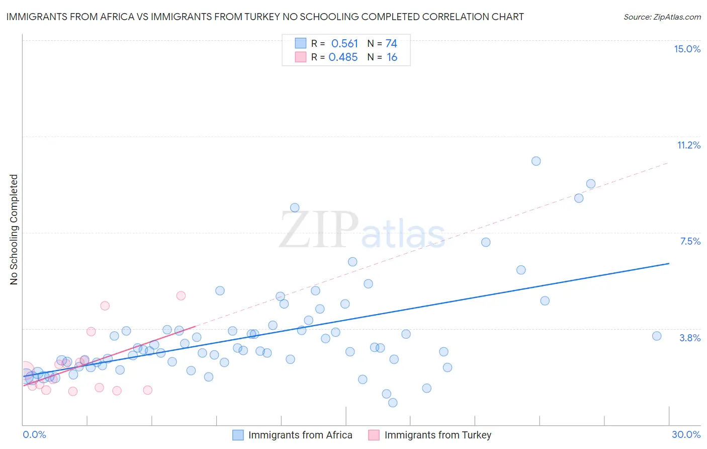 Immigrants from Africa vs Immigrants from Turkey No Schooling Completed