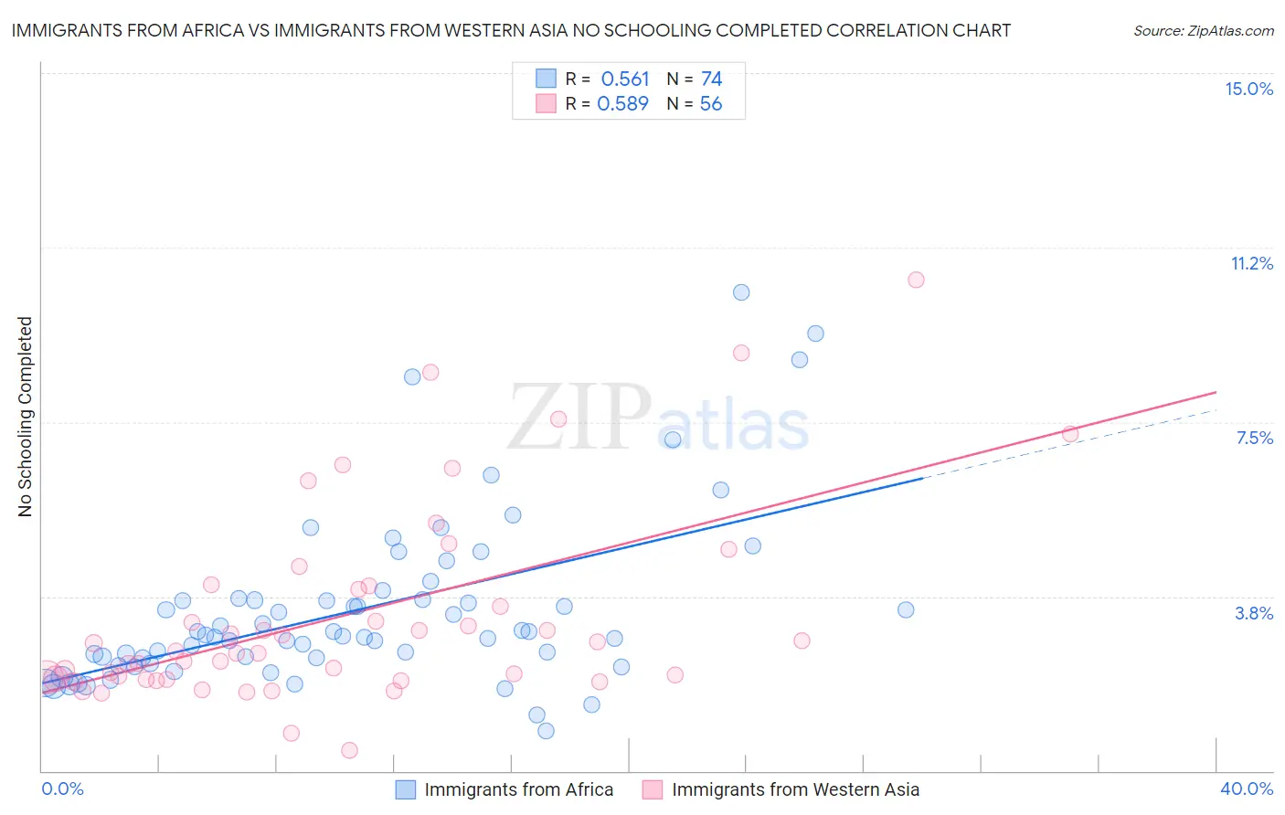 Immigrants from Africa vs Immigrants from Western Asia No Schooling Completed