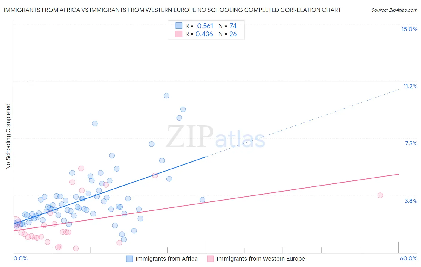 Immigrants from Africa vs Immigrants from Western Europe No Schooling Completed