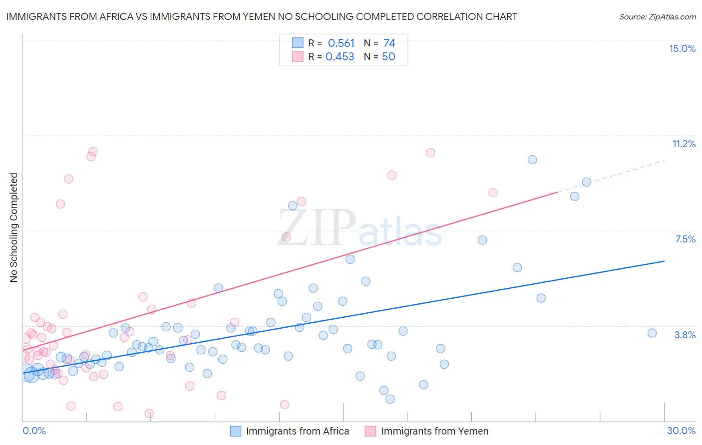 Immigrants from Africa vs Immigrants from Yemen No Schooling Completed