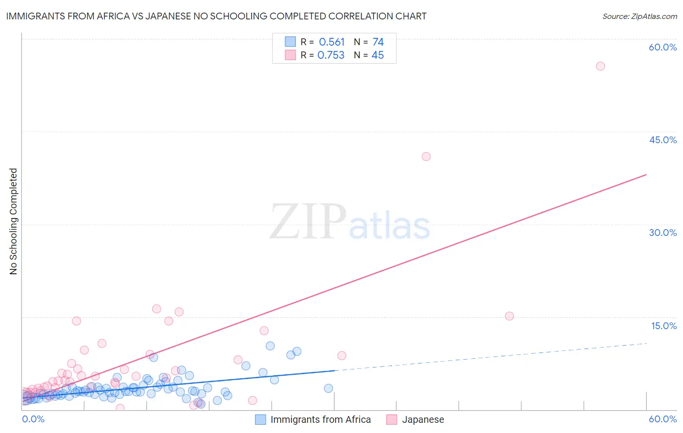 Immigrants from Africa vs Japanese No Schooling Completed