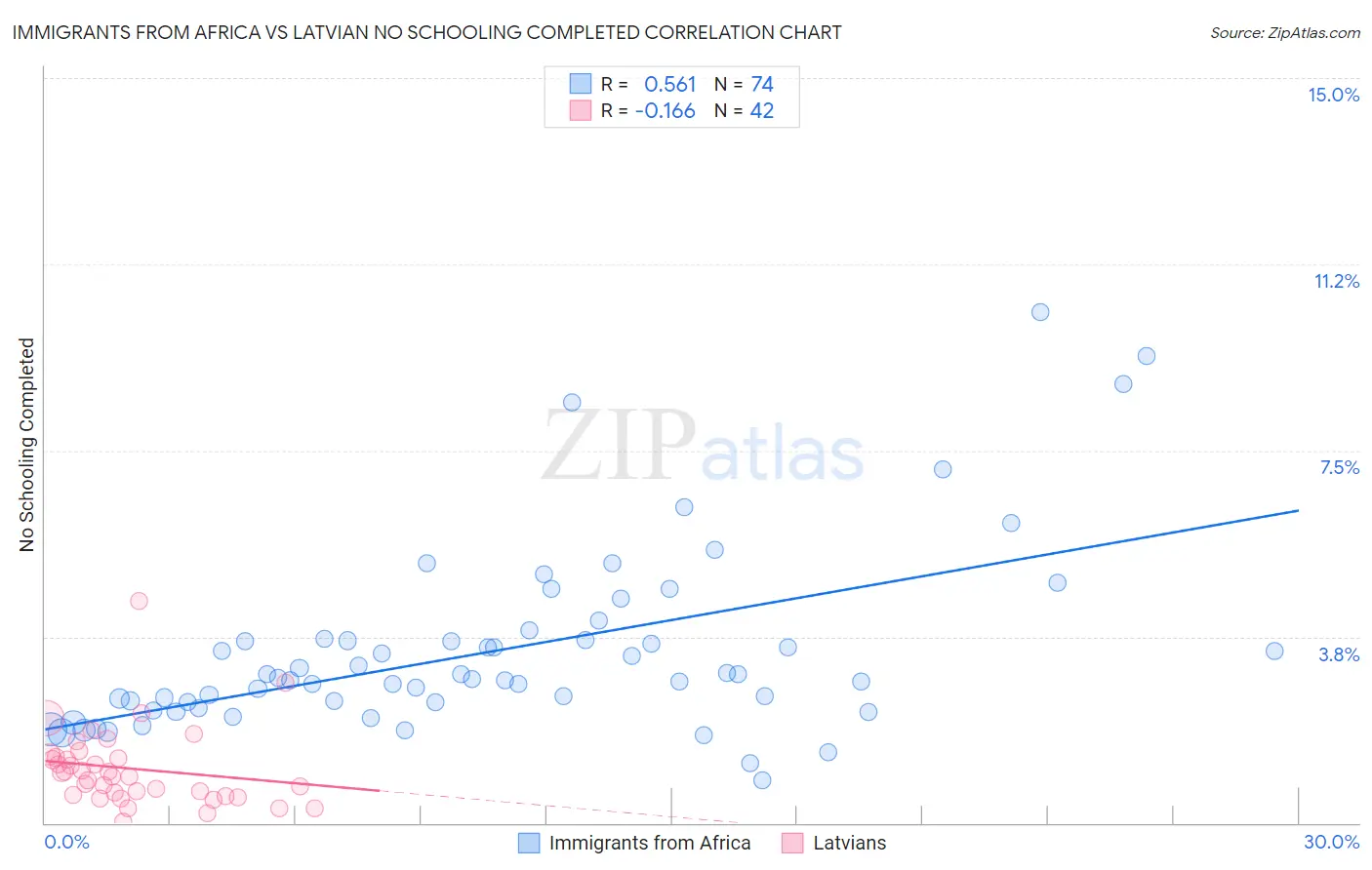 Immigrants from Africa vs Latvian No Schooling Completed