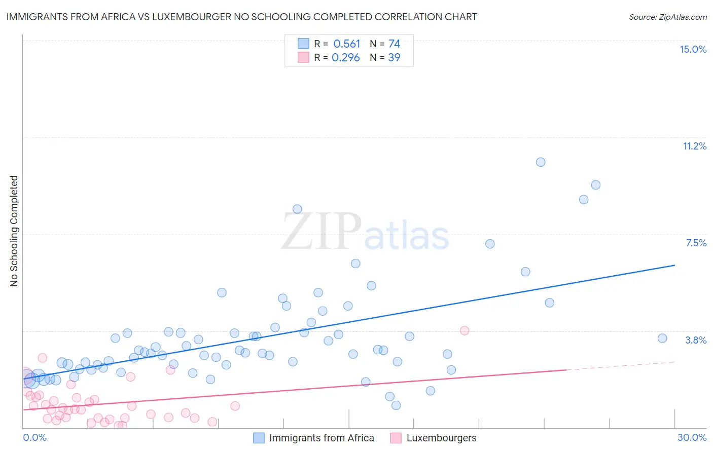 Immigrants from Africa vs Luxembourger No Schooling Completed