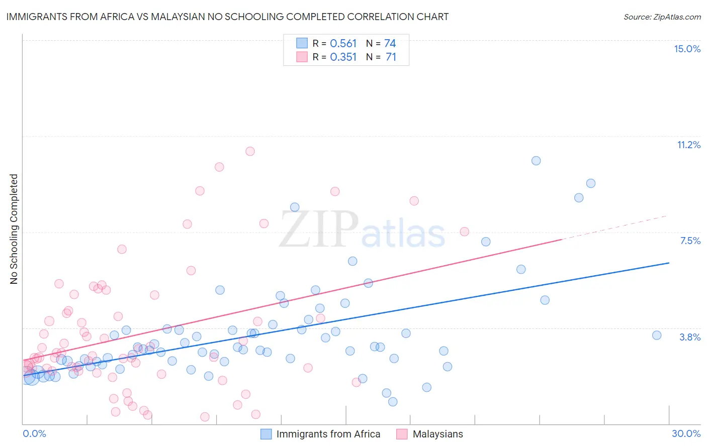 Immigrants from Africa vs Malaysian No Schooling Completed