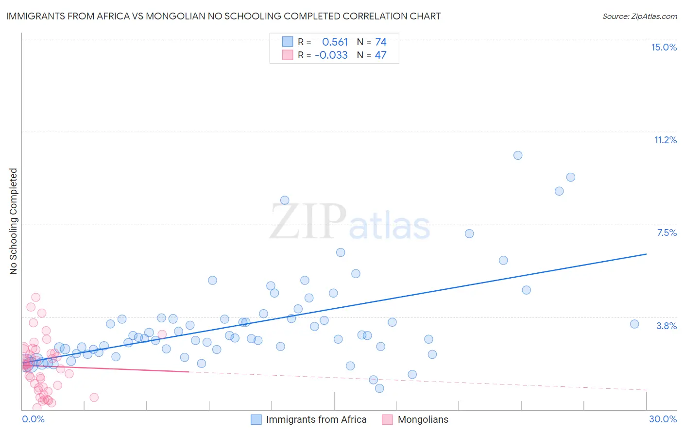 Immigrants from Africa vs Mongolian No Schooling Completed