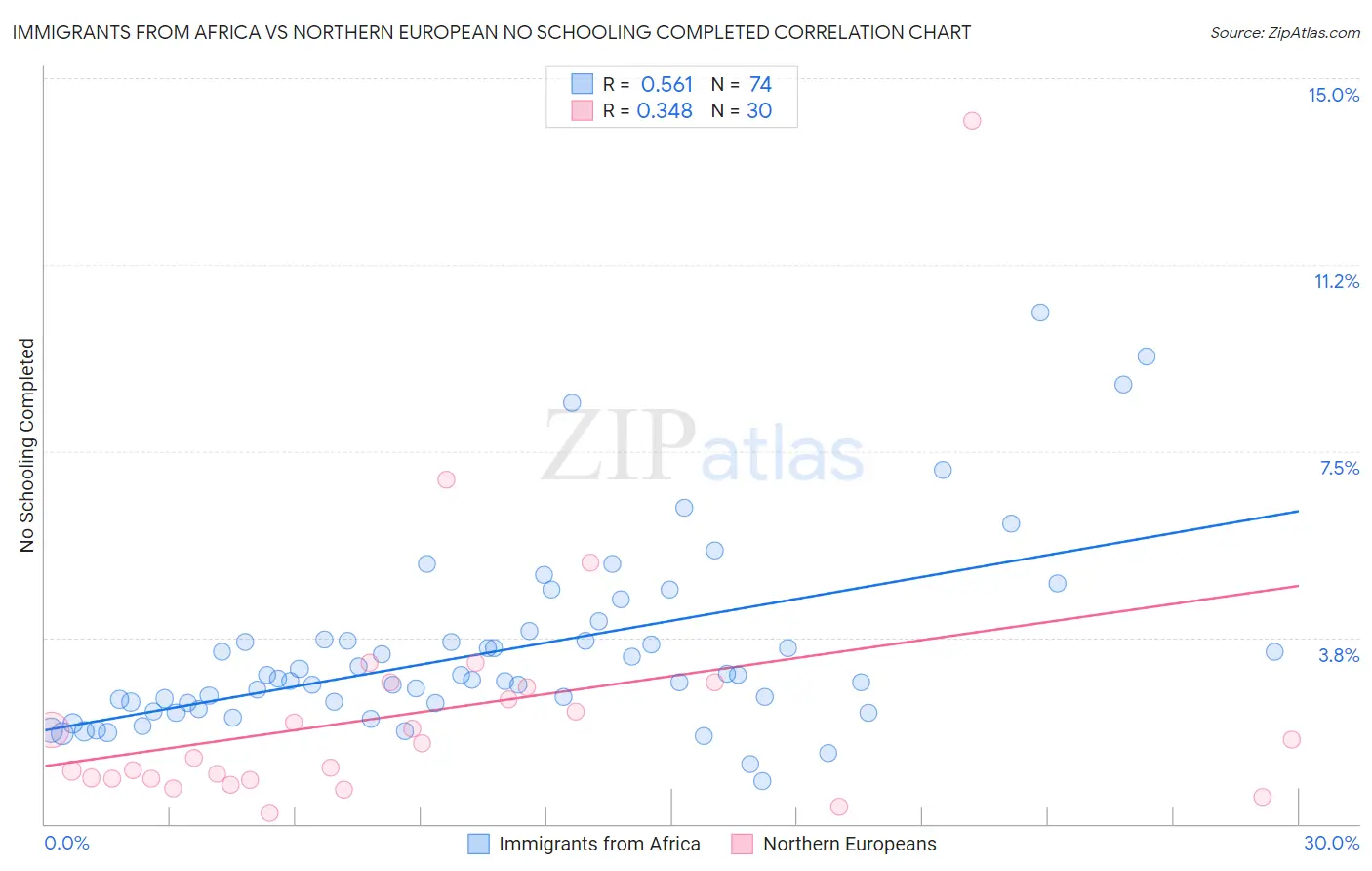 Immigrants from Africa vs Northern European No Schooling Completed