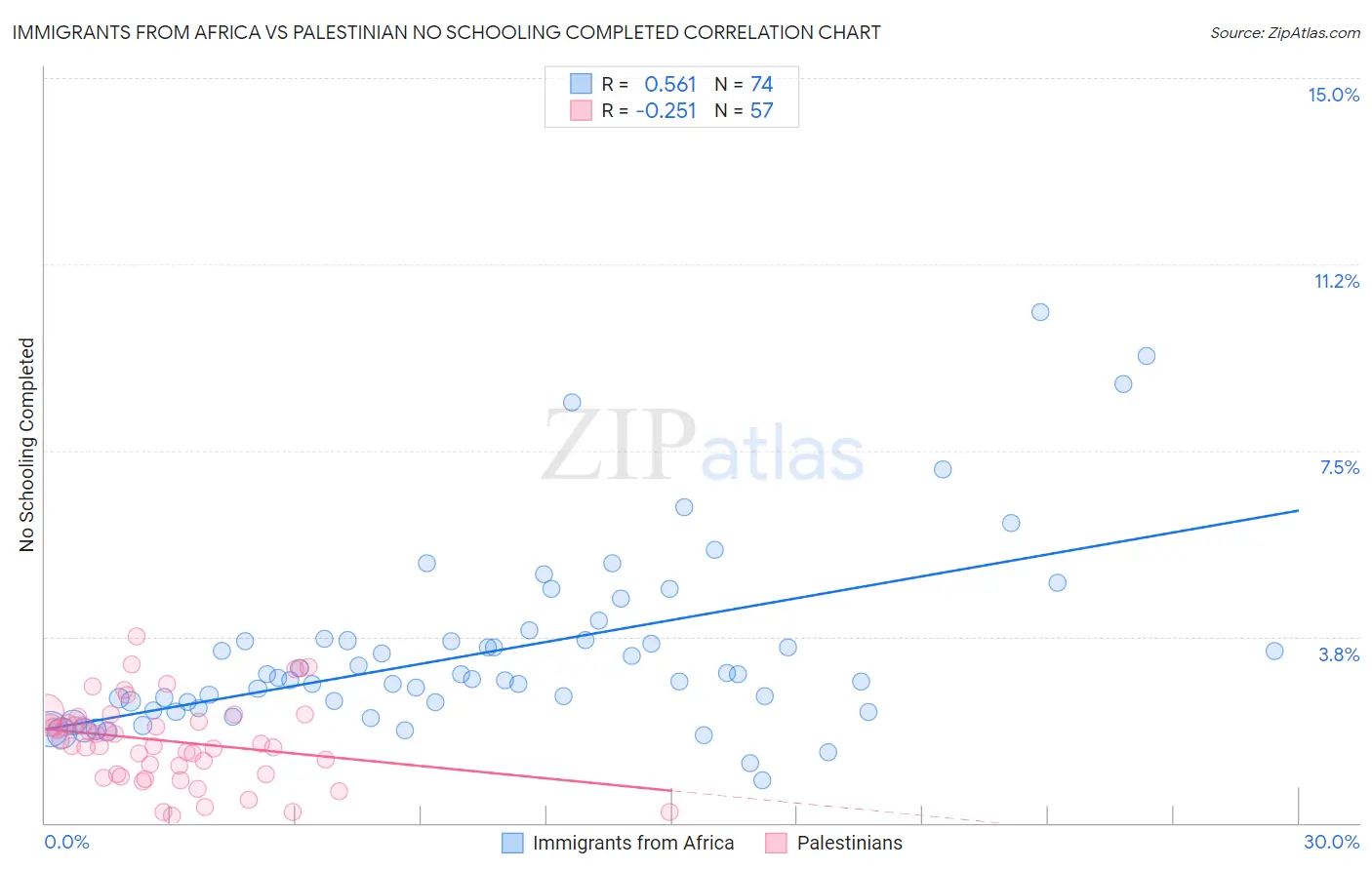 Immigrants from Africa vs Palestinian No Schooling Completed