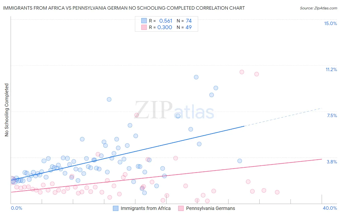 Immigrants from Africa vs Pennsylvania German No Schooling Completed