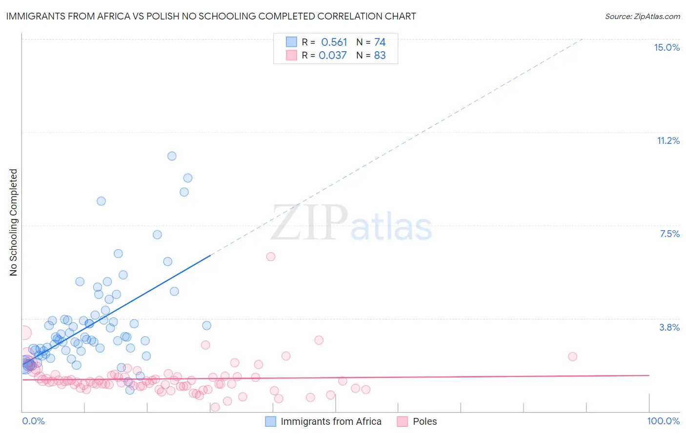 Immigrants from Africa vs Polish No Schooling Completed