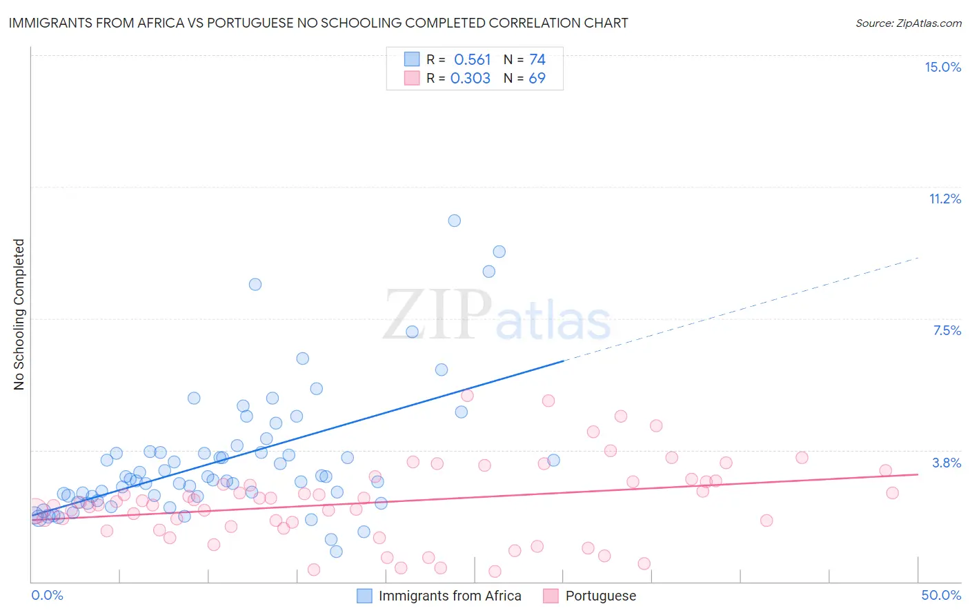 Immigrants from Africa vs Portuguese No Schooling Completed