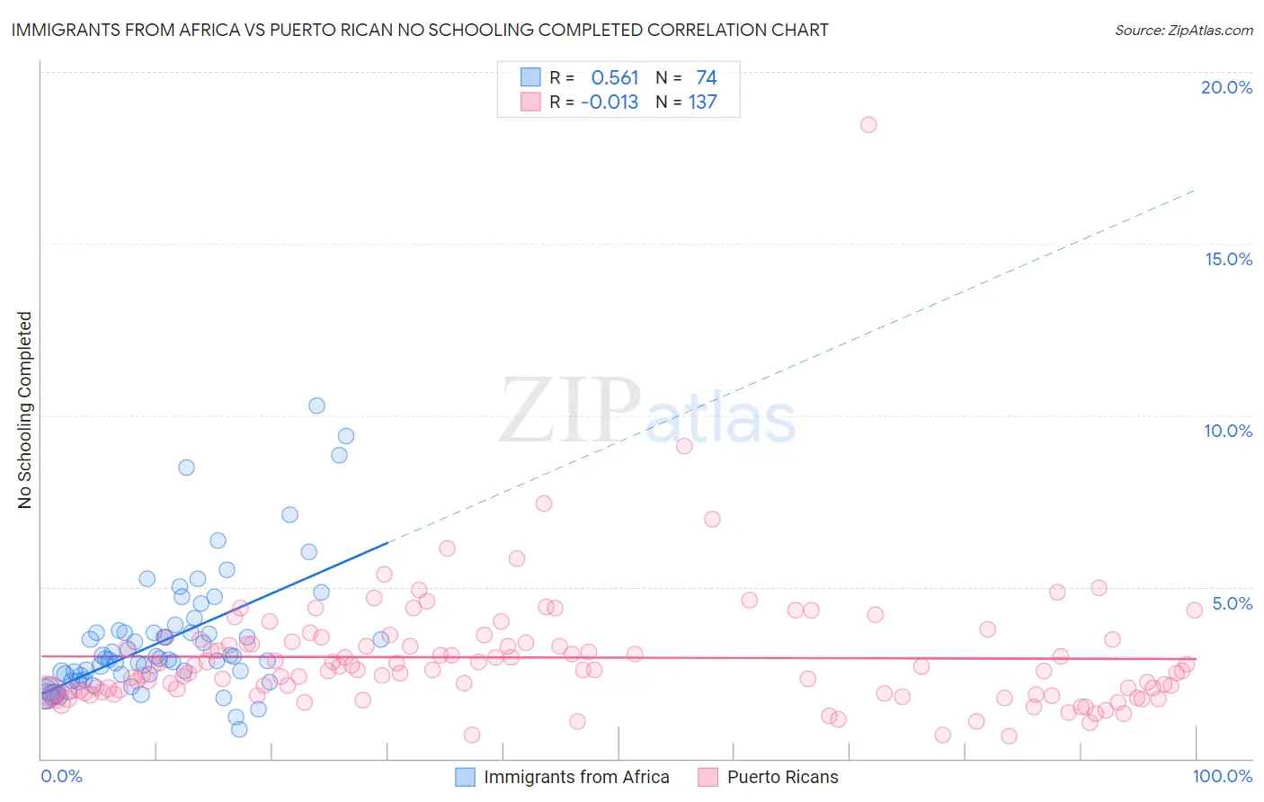 Immigrants from Africa vs Puerto Rican No Schooling Completed