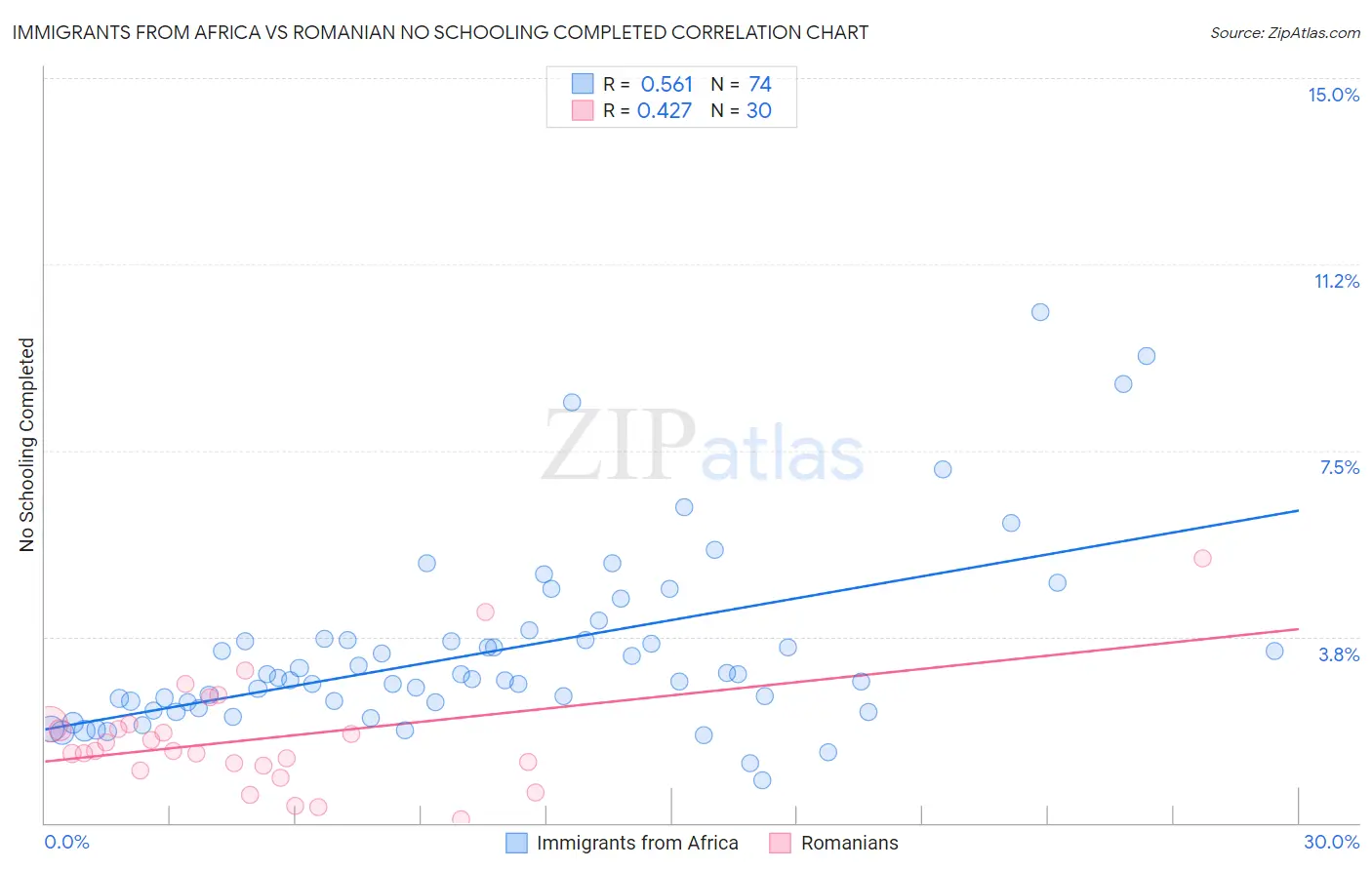 Immigrants from Africa vs Romanian No Schooling Completed