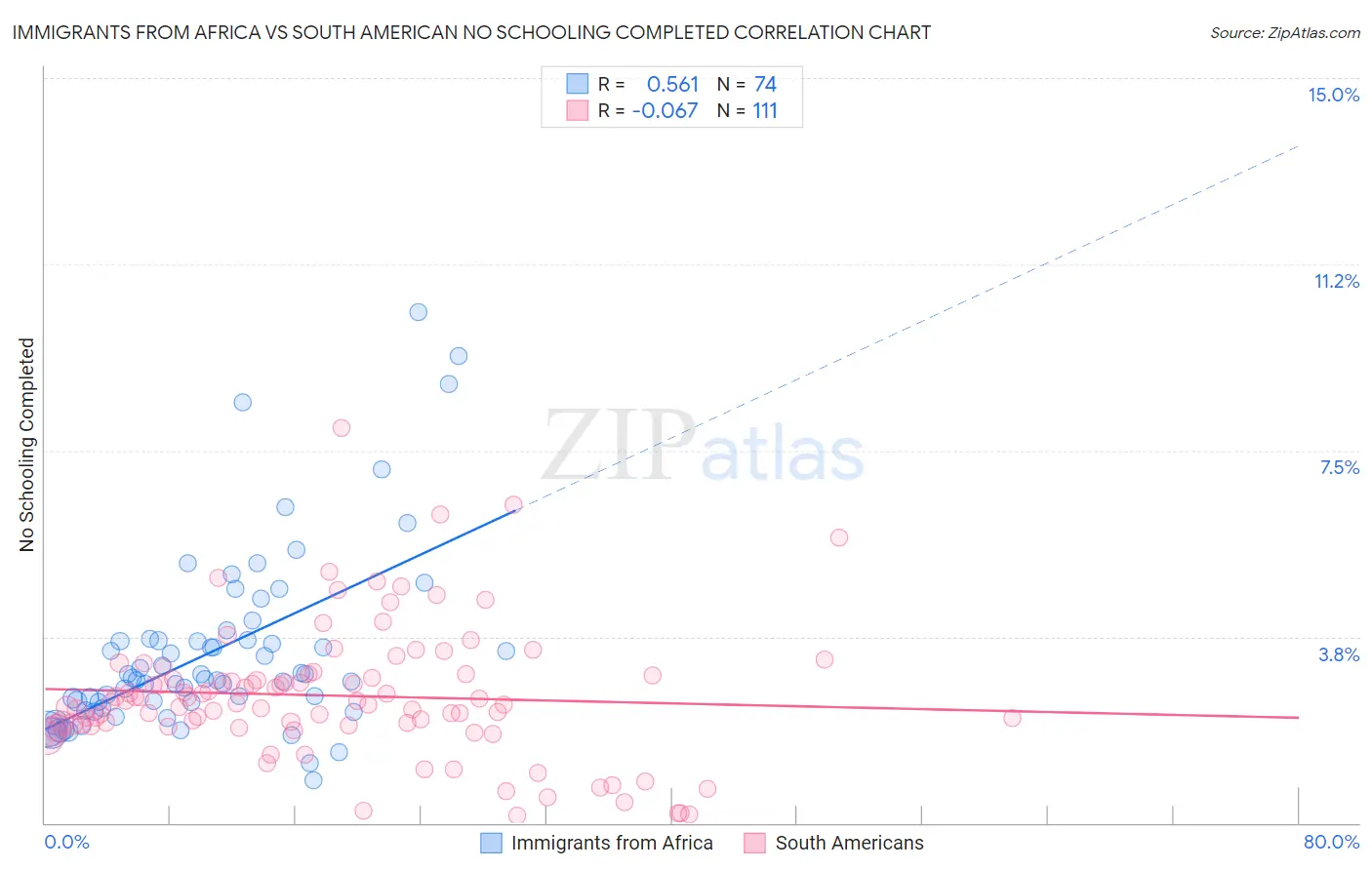 Immigrants from Africa vs South American No Schooling Completed