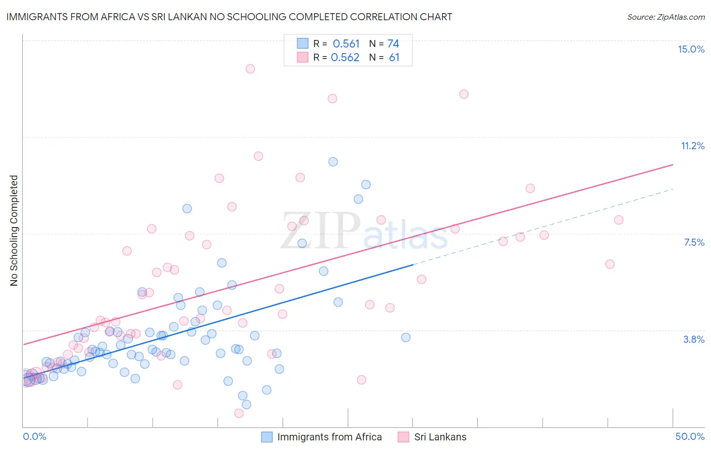 Immigrants from Africa vs Sri Lankan No Schooling Completed