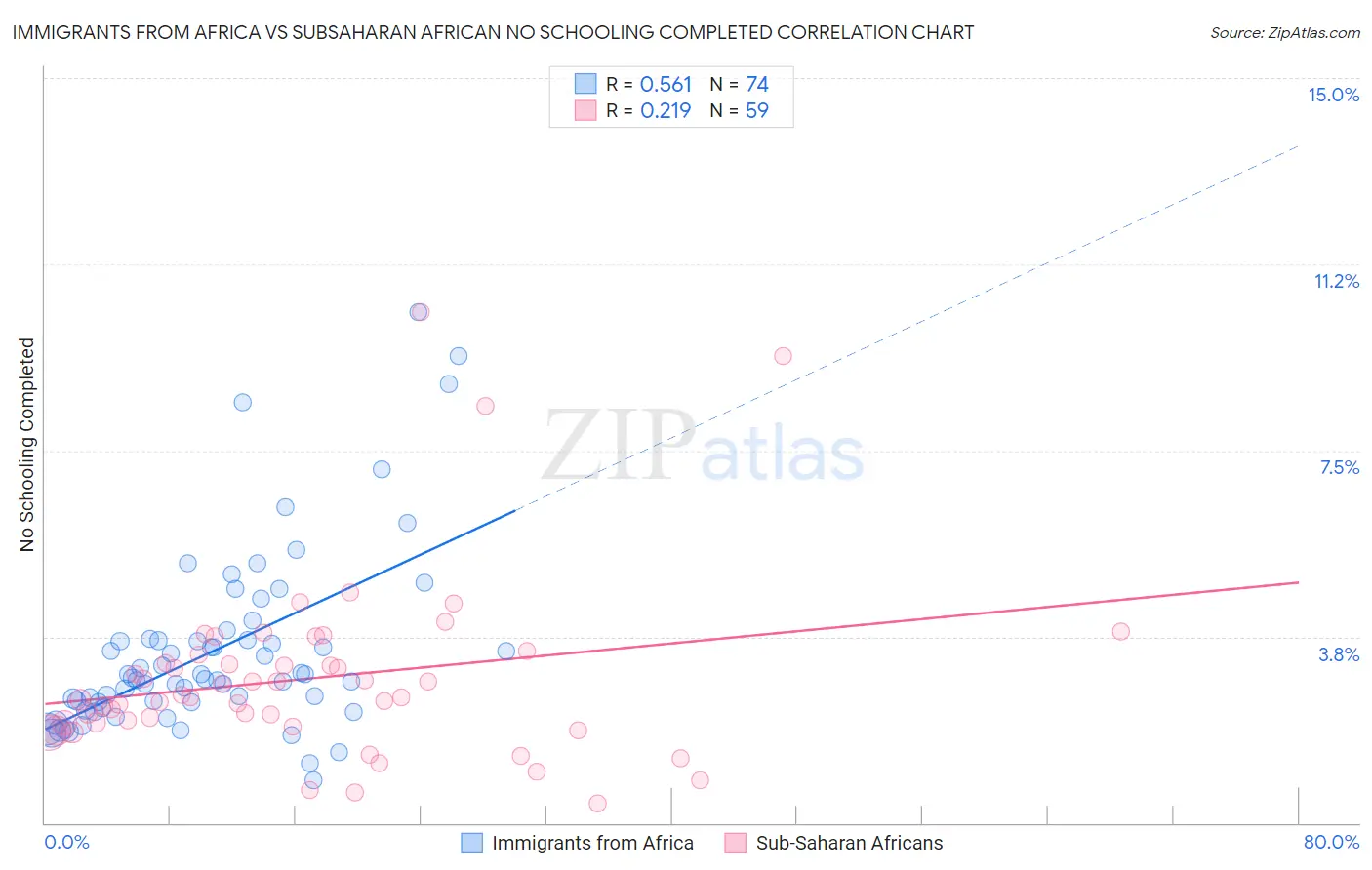 Immigrants from Africa vs Subsaharan African No Schooling Completed
