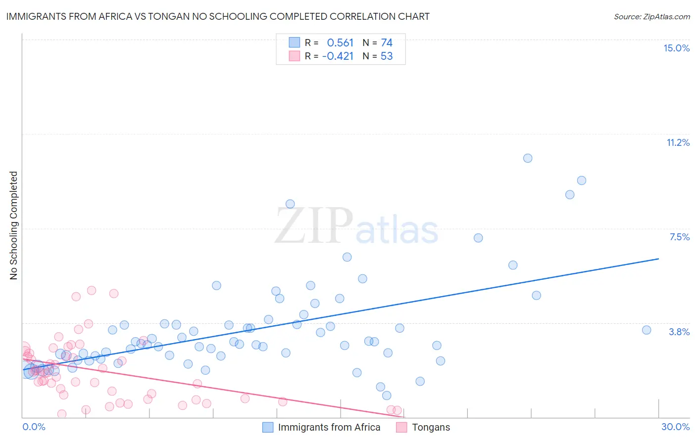 Immigrants from Africa vs Tongan No Schooling Completed