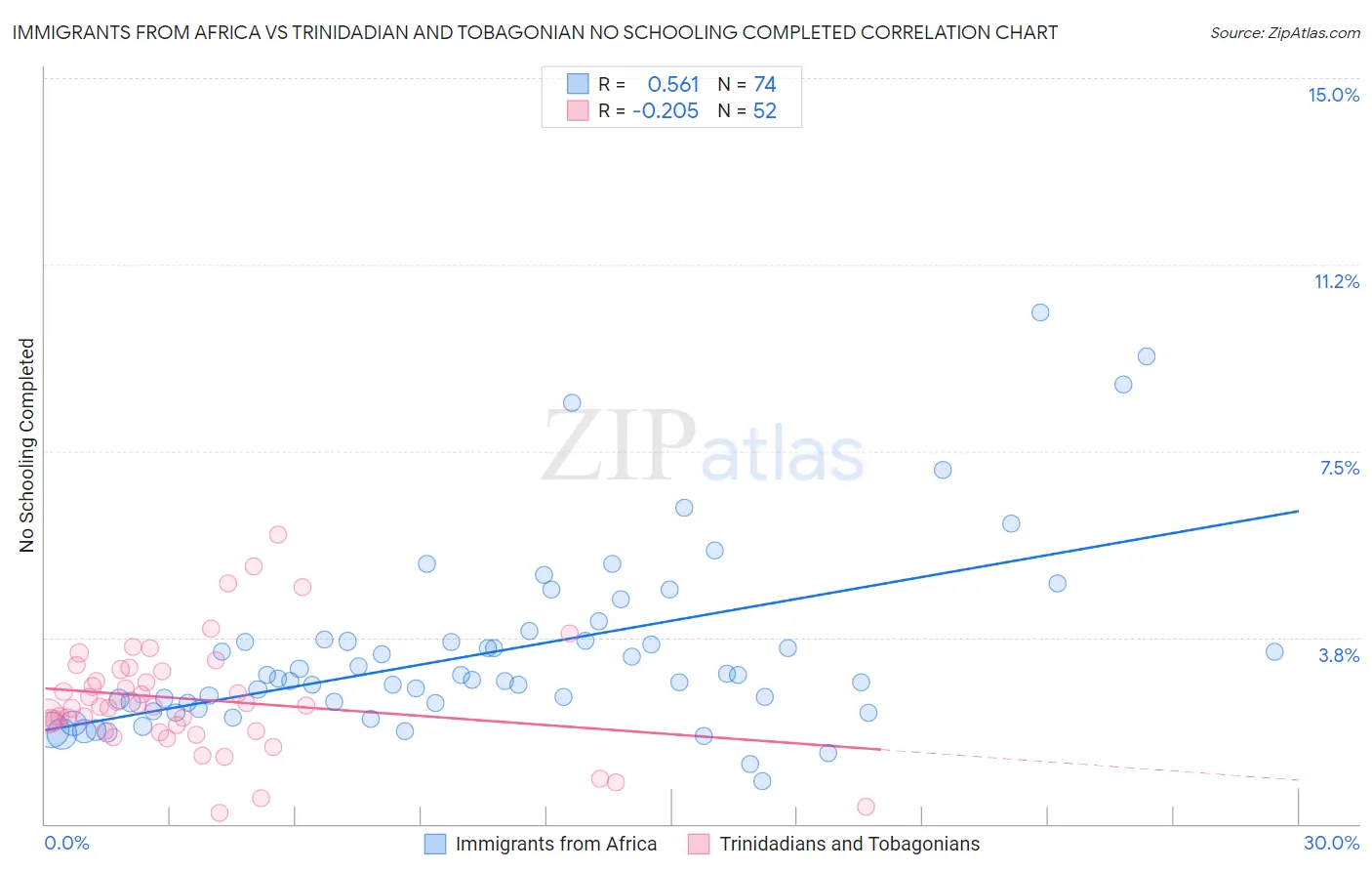 Immigrants from Africa vs Trinidadian and Tobagonian No Schooling Completed