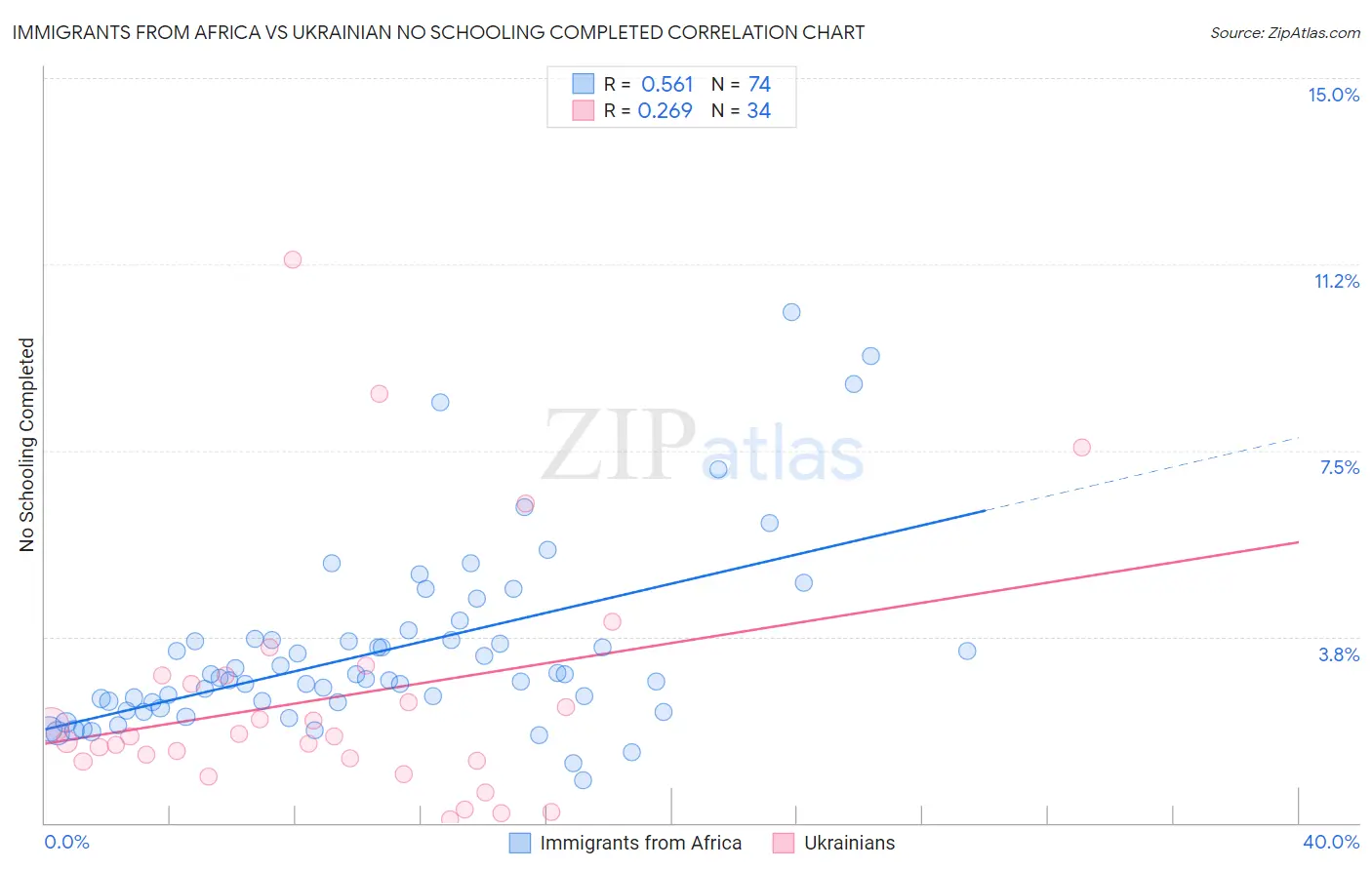 Immigrants from Africa vs Ukrainian No Schooling Completed