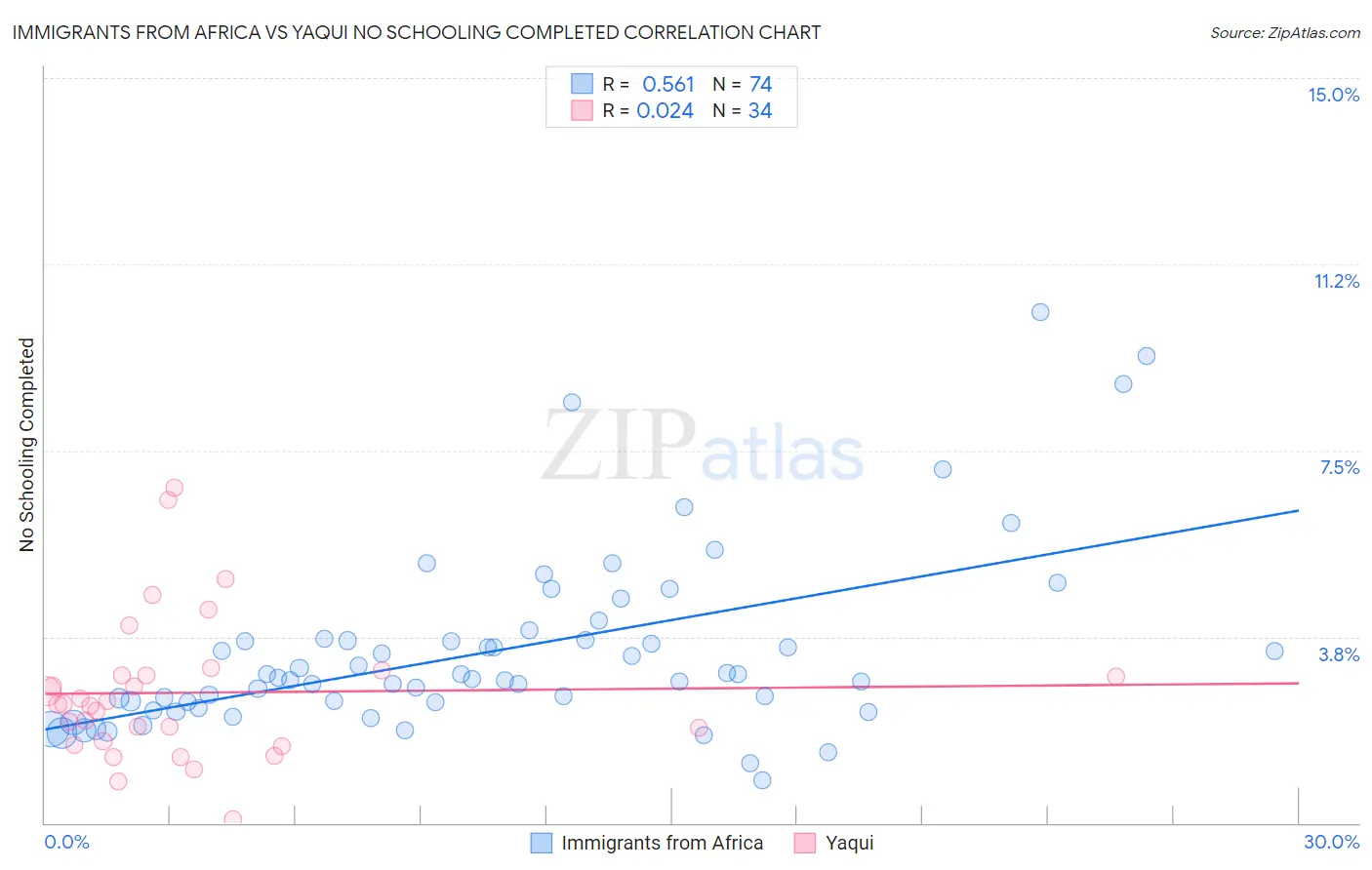 Immigrants from Africa vs Yaqui No Schooling Completed