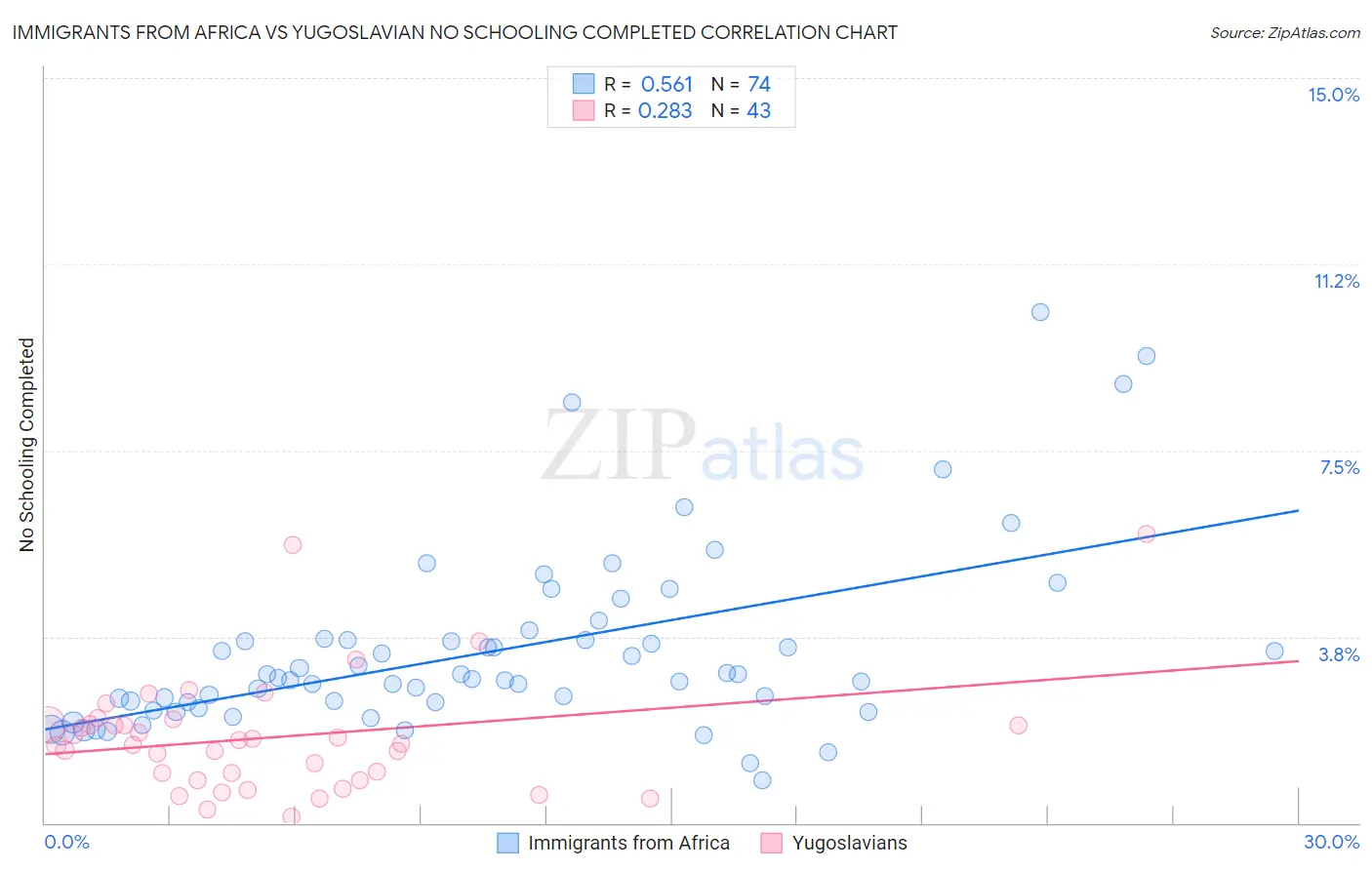 Immigrants from Africa vs Yugoslavian No Schooling Completed