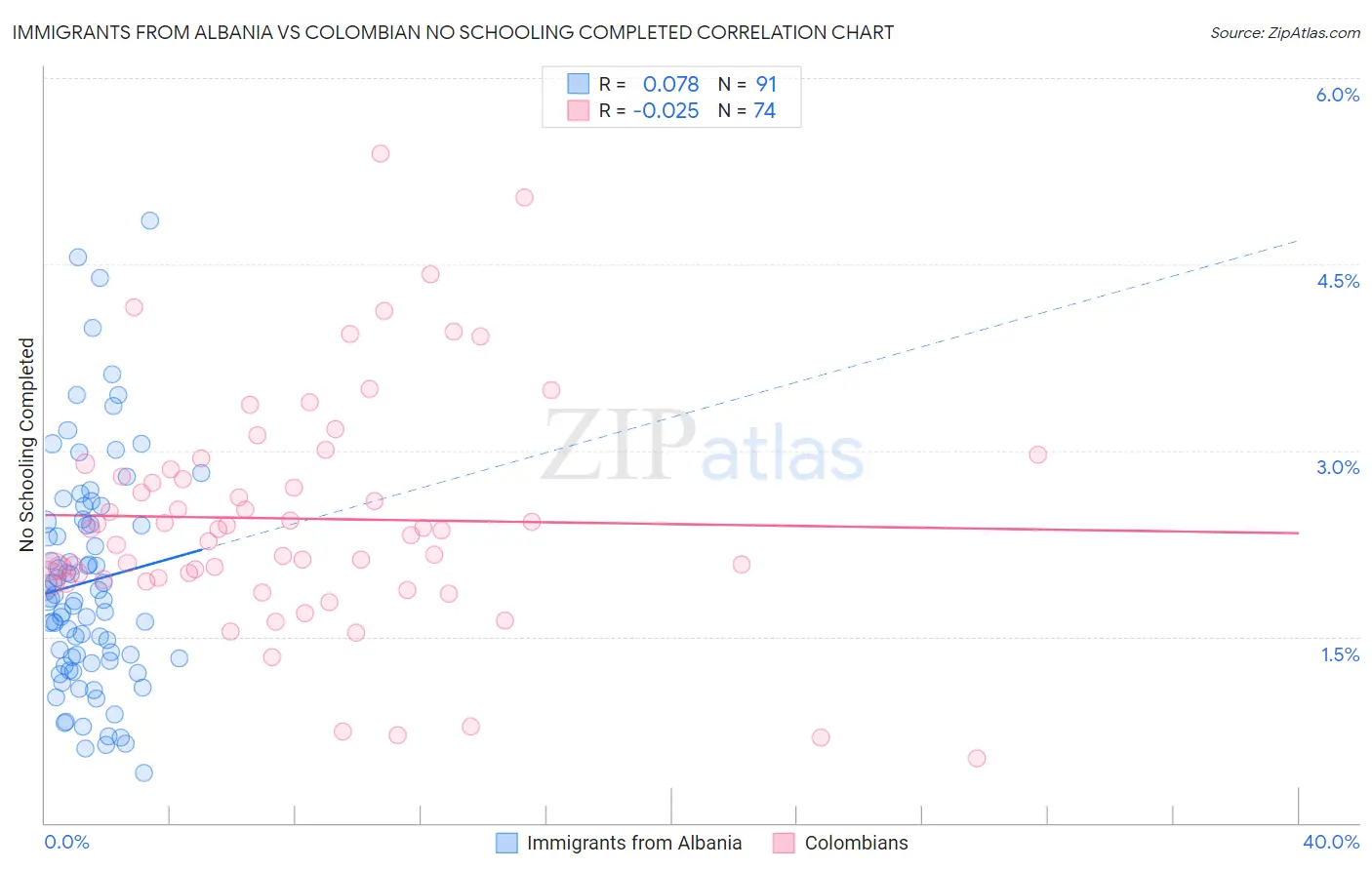 Immigrants from Albania vs Colombian No Schooling Completed