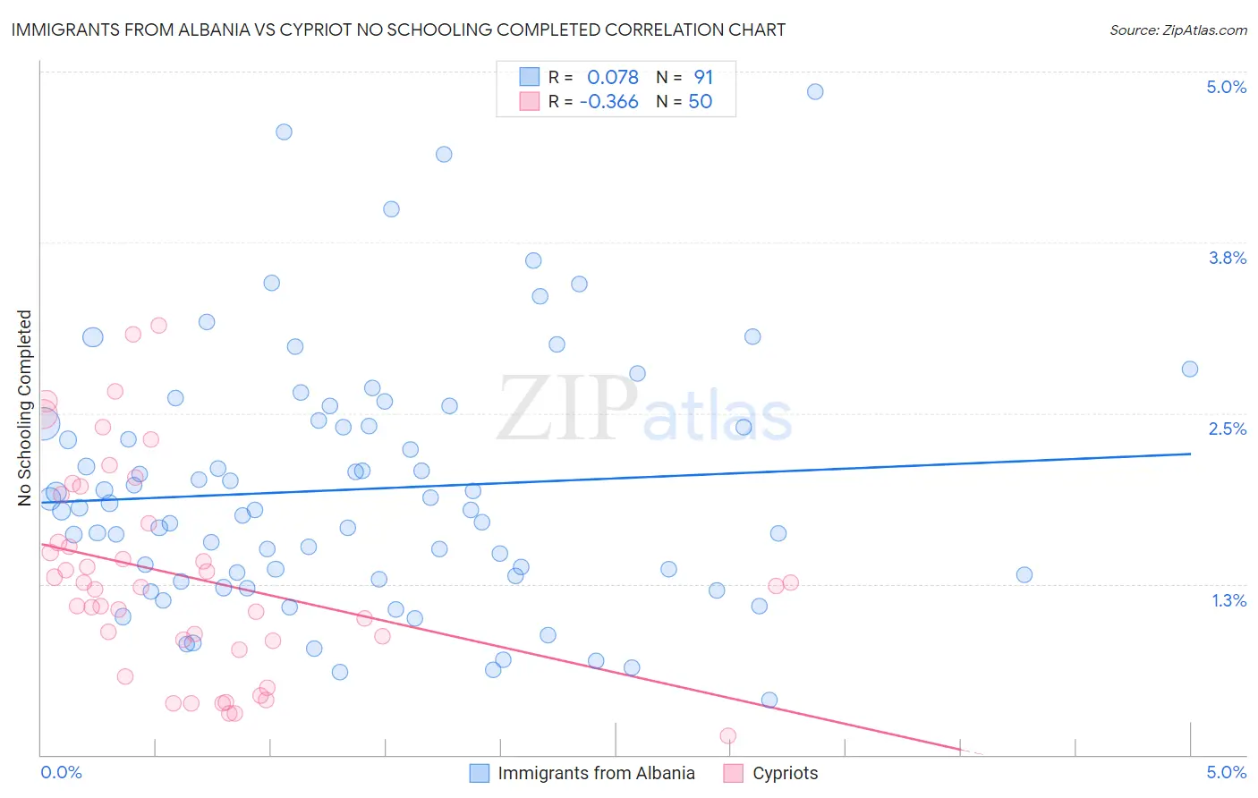 Immigrants from Albania vs Cypriot No Schooling Completed