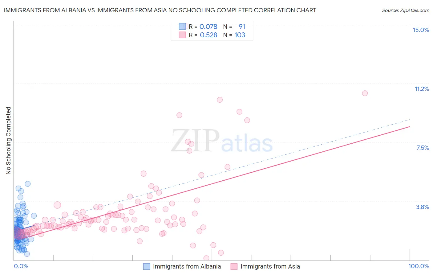 Immigrants from Albania vs Immigrants from Asia No Schooling Completed