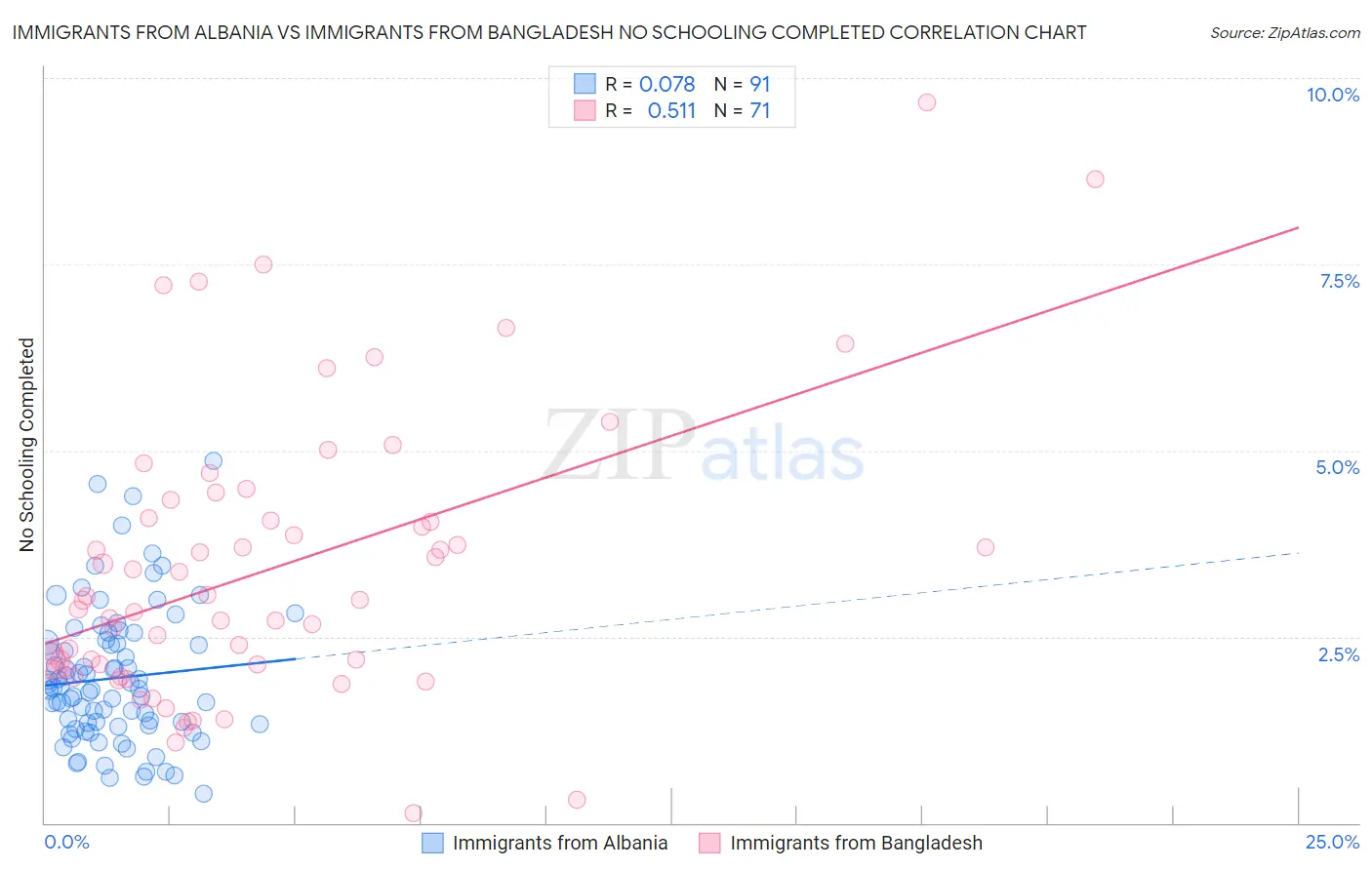 Immigrants from Albania vs Immigrants from Bangladesh No Schooling Completed