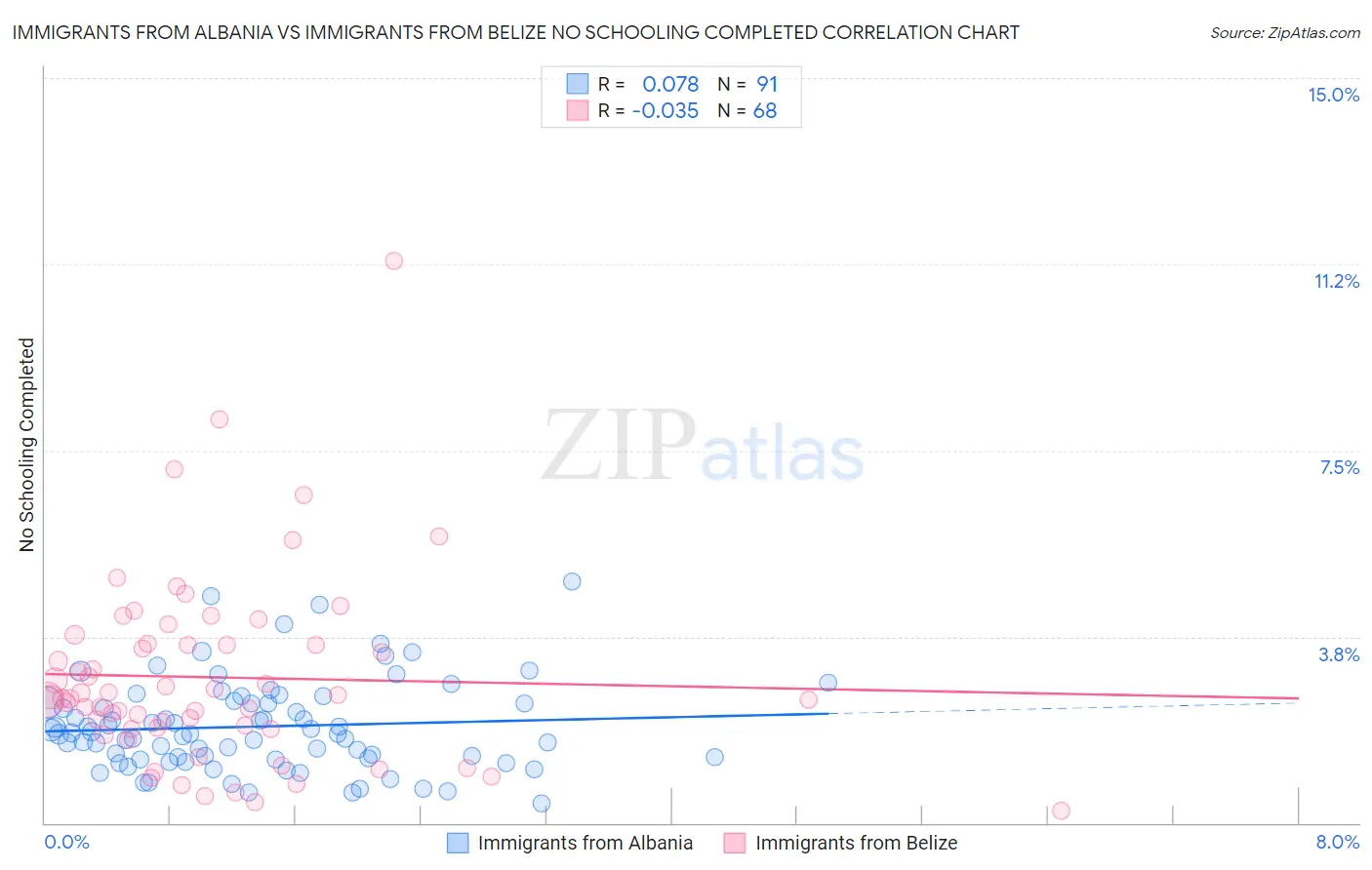 Immigrants from Albania vs Immigrants from Belize No Schooling Completed